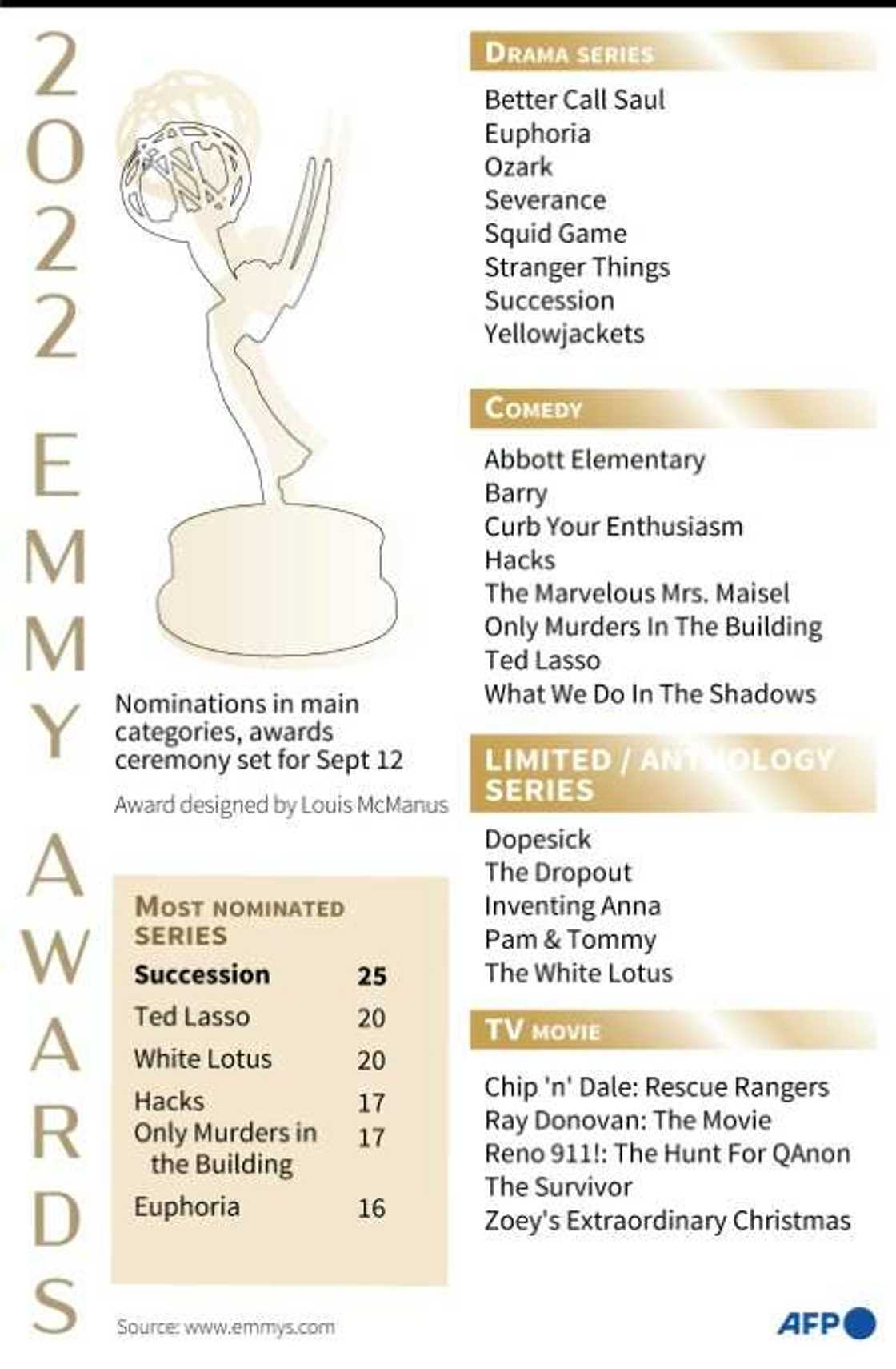 Nominations in the main categories for the 2022 Emmy Awards Nominations in the main categories for the 2022 Emmy Awards