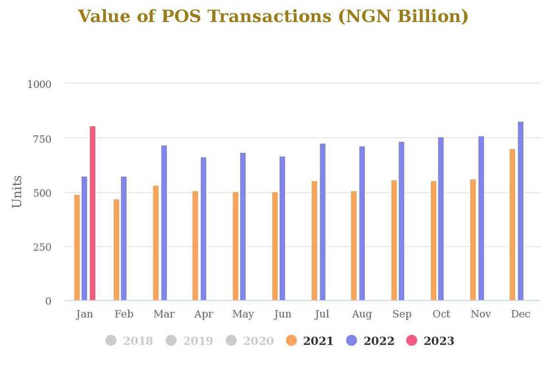 Pos transaction in Nigeria