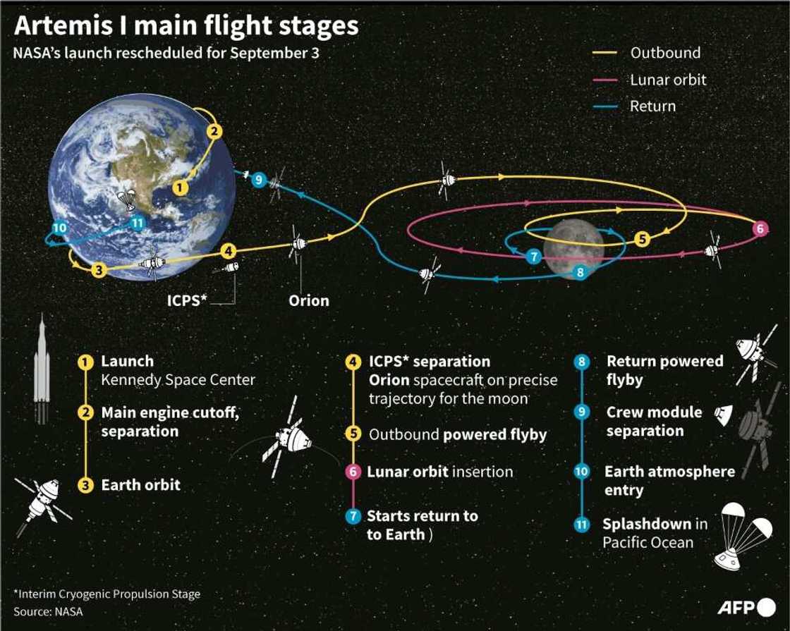 Outline of the nearly six-week Artemis 1 voyage, set to begin on September 3, 2022 Outline of the nearly six-week Artemis 1 voyage, set to begin on September 3, 2022