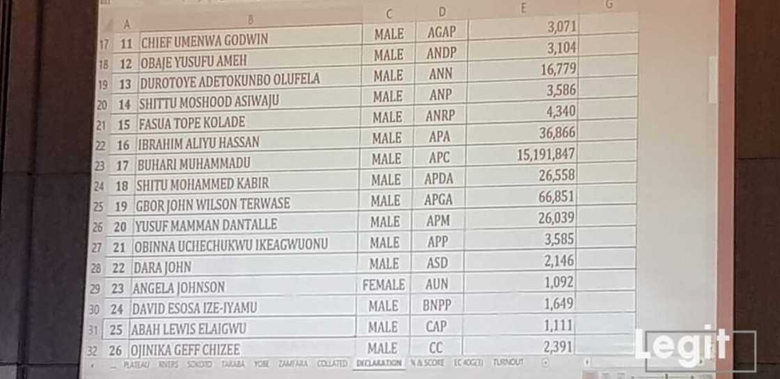 LIVE UPDATES: Day 2: Buhari continues to lead as results of more states are released