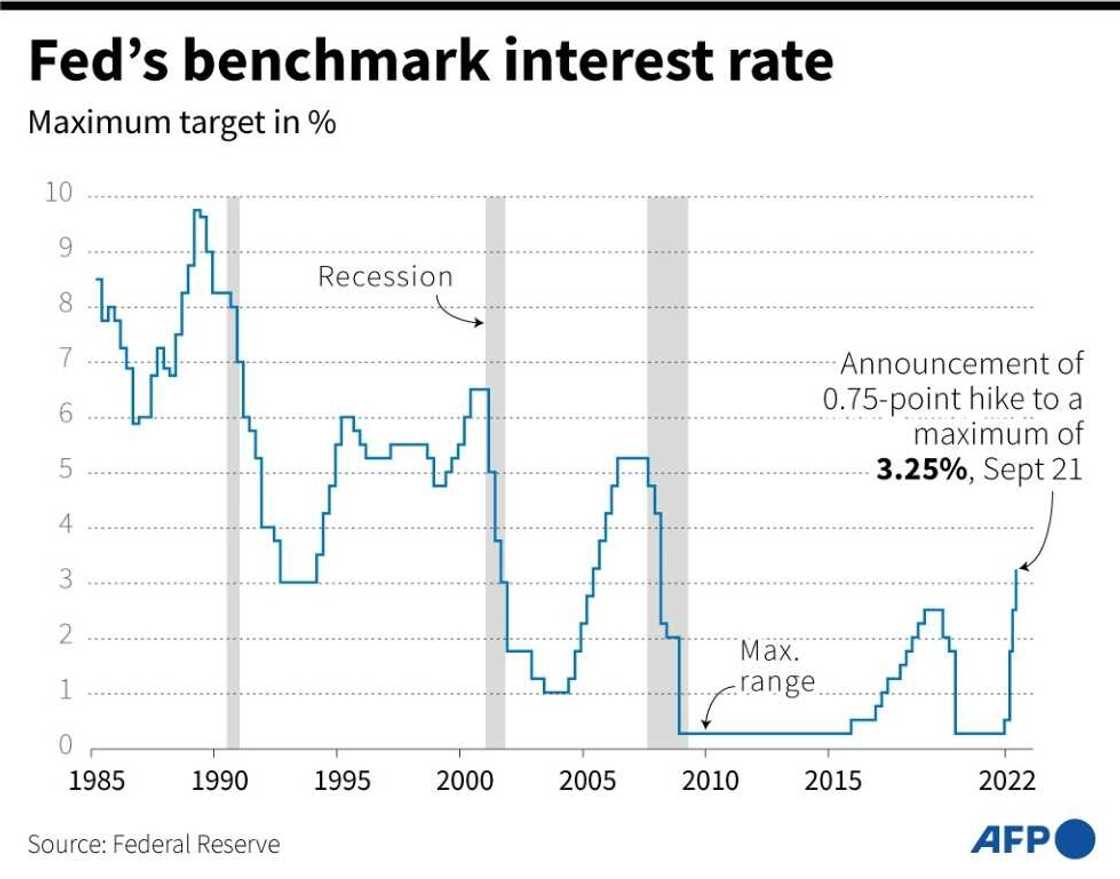 The Fed's benchmark interest rate The Fed's benchmark interest rate