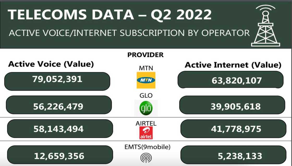 Nigeria telecom subscribers Nigeria telecom subscribers
