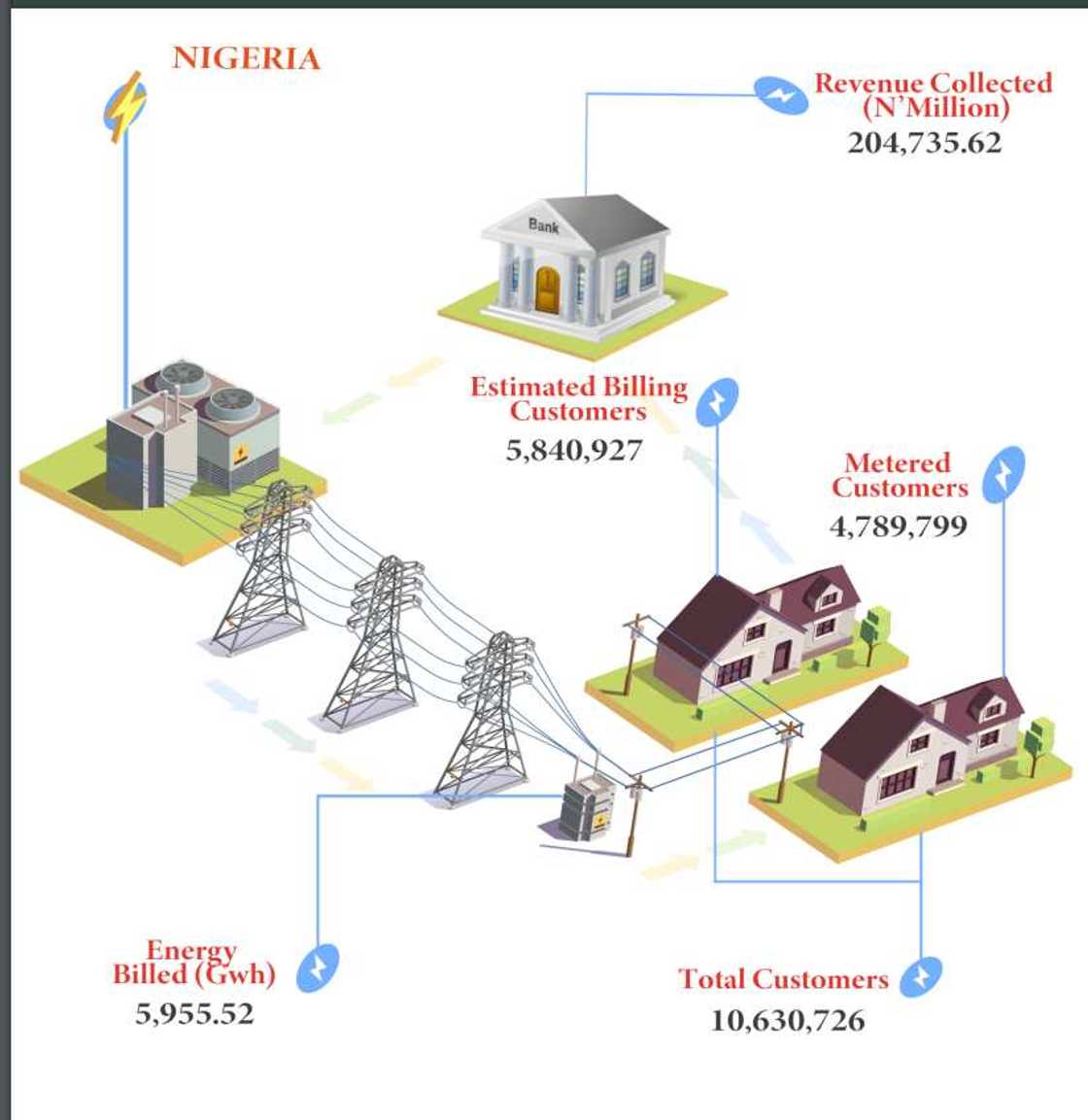 Electricity companies of Nigeria