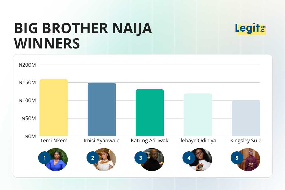 Top Big Brother Naija winners. Top Big Brother Naija winners.
