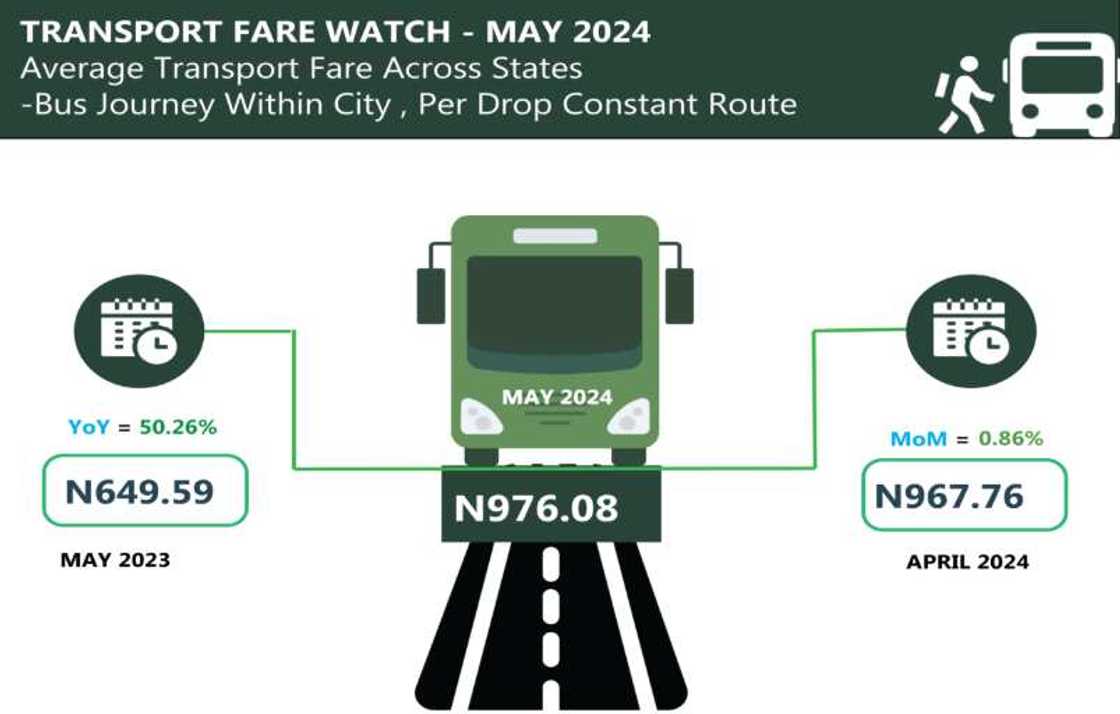 Transport cost in Nigeria