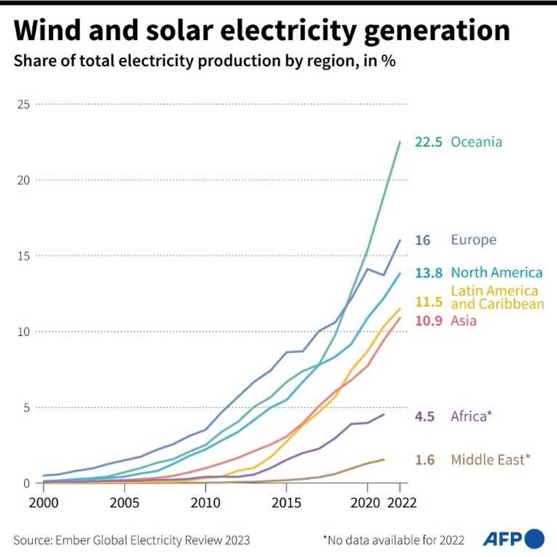 Wind and solar electricity generation by region Wind and solar electricity generation by region