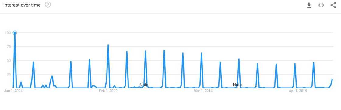 Google Search reveals spikes in Nigerian ladies’ commitment to Valentine’s Day