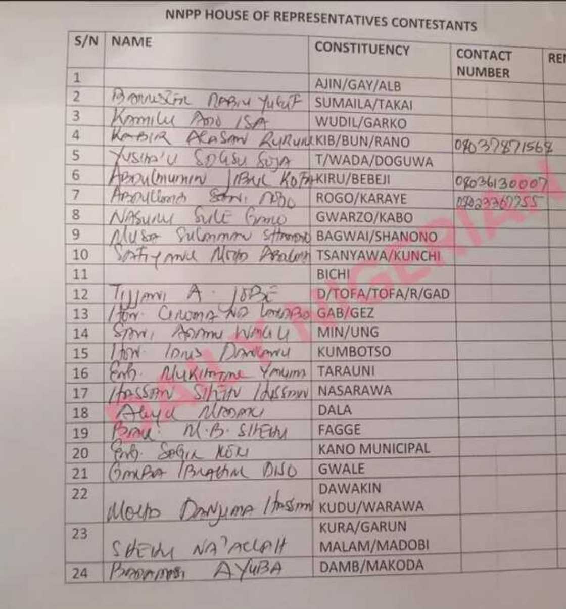 Kano NNPP House of Representatives consensus candidates Kano NNPP House of Representatives consensus candidates