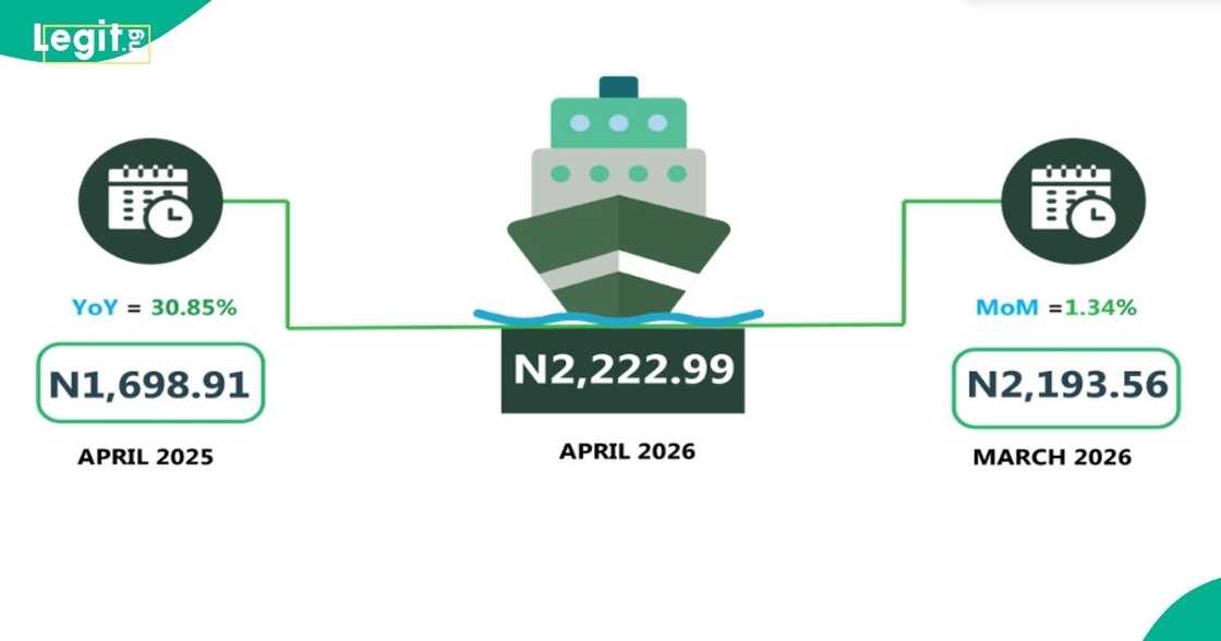 Water transport fare rises to N2,222.99 in April 2026