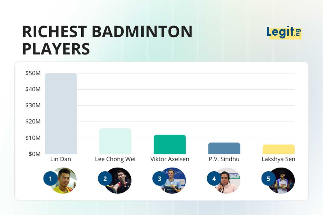 Lin Dan, Lee Chong Wei, Viktor Axelsen, P.V. Sindhu, and Lakshya Sen