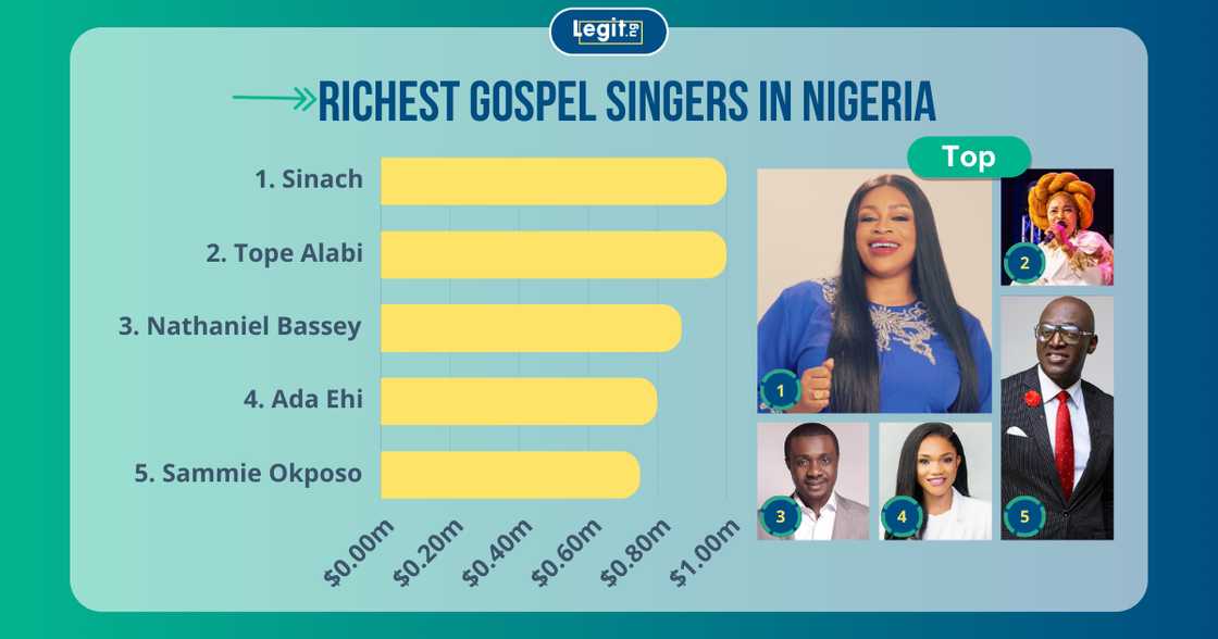 The richest gospel musicians in Nigeria ranked by net worth The richest gospel musicians in Nigeria ranked by net worth
