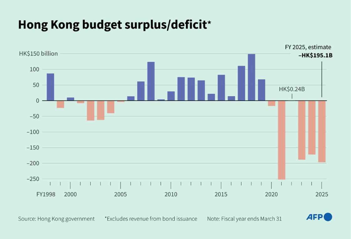 Hong Kong budget surplus/deficit