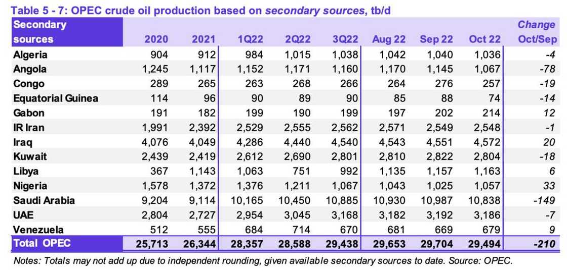 Nigeria oil producers in Africa Nigeria oil producers in Africa