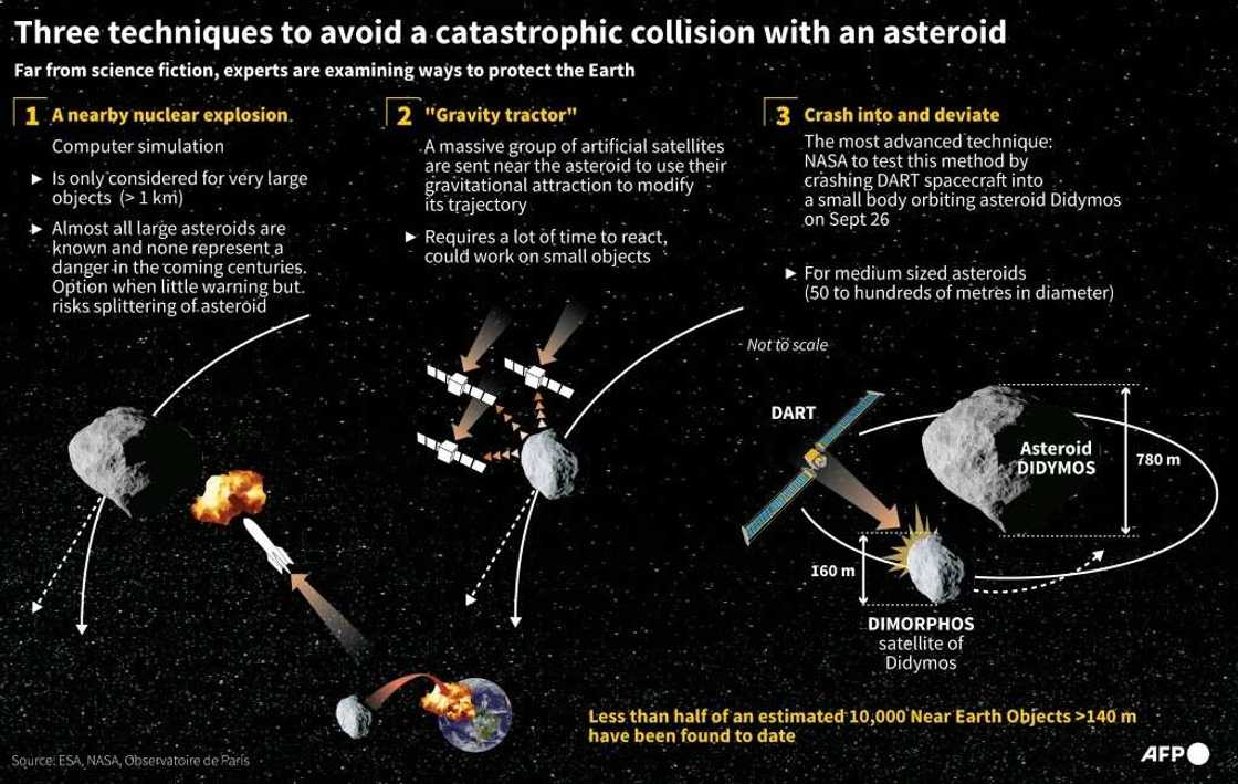 Three techniques to avoid a castastrophic collision with an asteroid Three techniques to avoid a castastrophic collision with an asteroid