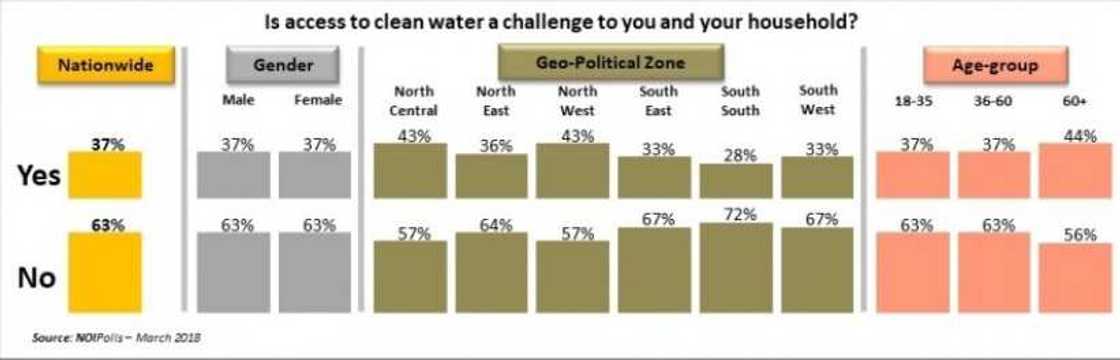 The inforgraphics show how access to clean water is a challenge. Photo credit: NOIPolls