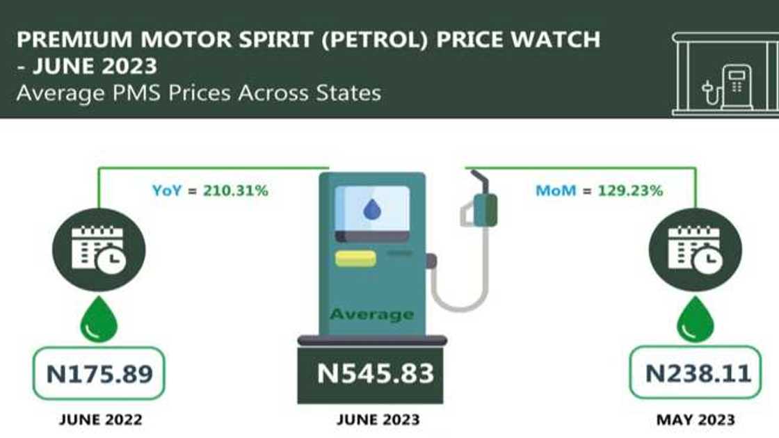 Petrol prices in Nigeria Petrol prices in Nigeria