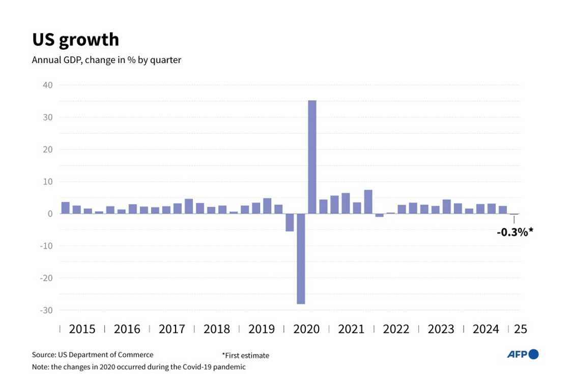 Graphic showing the growth of annual US GDP by quarter since 2015 Graphic showing the growth of annual US GDP by quarter since 2015