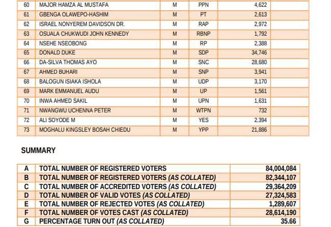 APC/PDP/Labour Party/2019 Presidential Election Results