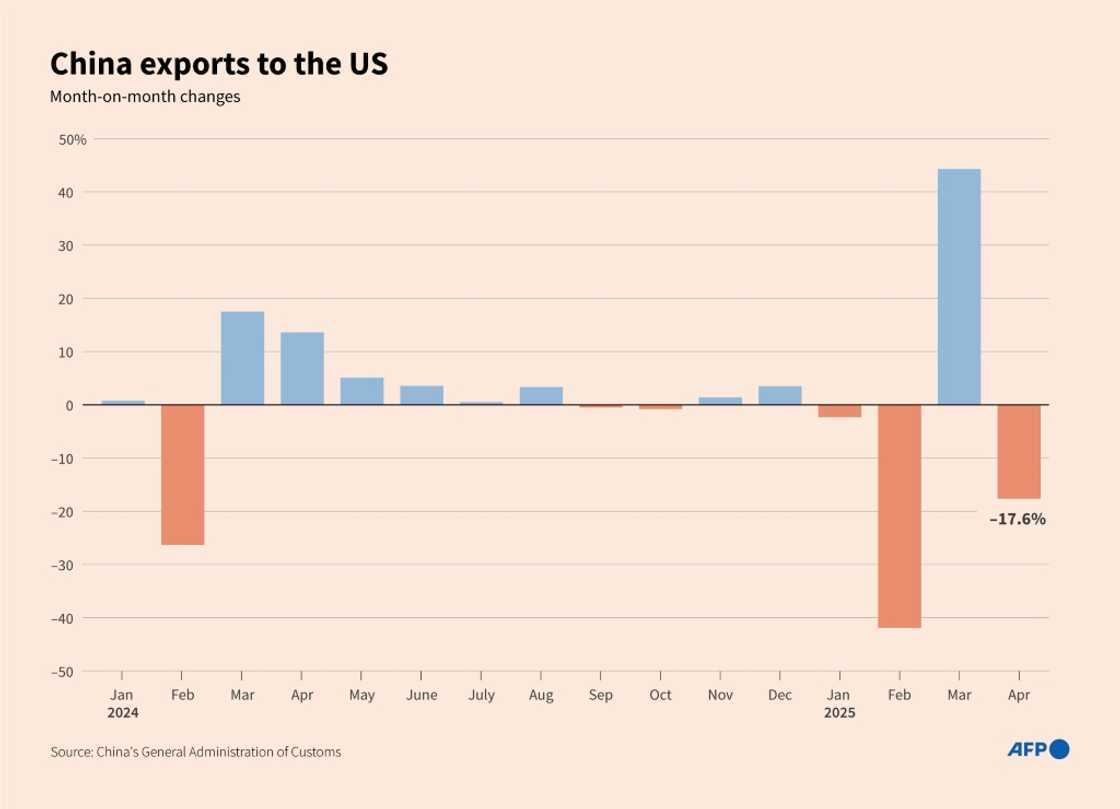 China exports to the US China exports to the US