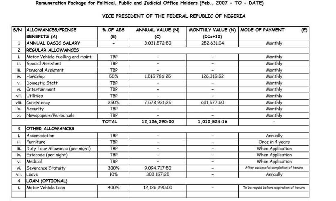What Nigeria’s president, vice president and governors receive as salaries, allowances What Nigeria’s president, vice president and governors receive as salaries, allowances