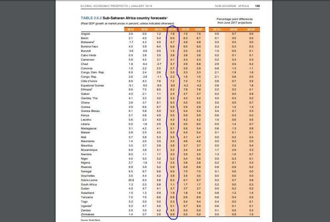 Fact check: Is Nigeria no longer among top 10 biggest economies in Africa?