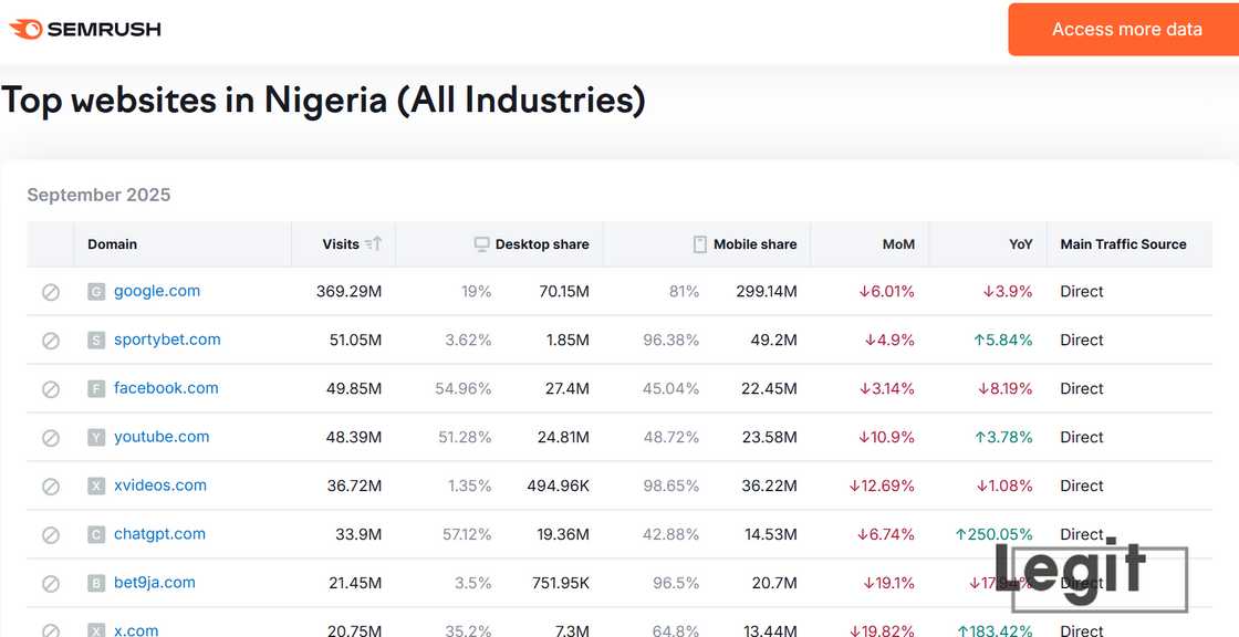 Semrush data shows many Nigerians visiting porn websites Semrush data shows many Nigerians visiting porn websites