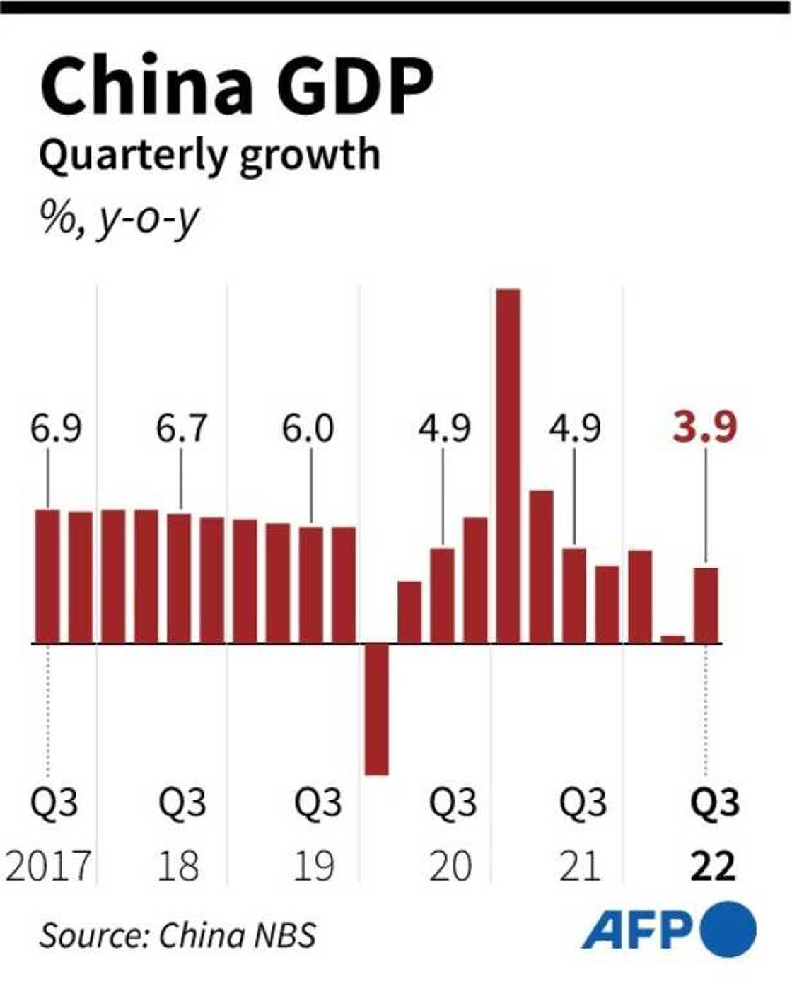 Analysts widely expect China will struggle to attain its 2022 growth target of around 5.5 percent Analysts widely expect China will struggle to attain its 2022 growth target of around 5.5 percent