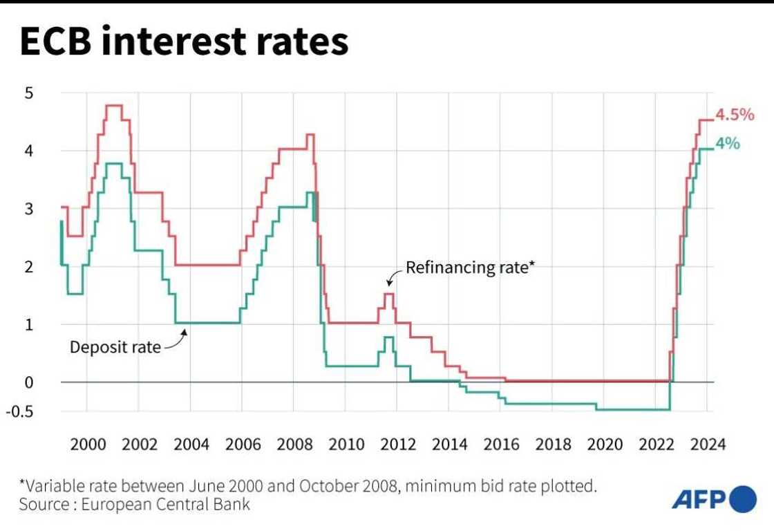 ECB keeps interest rates steady