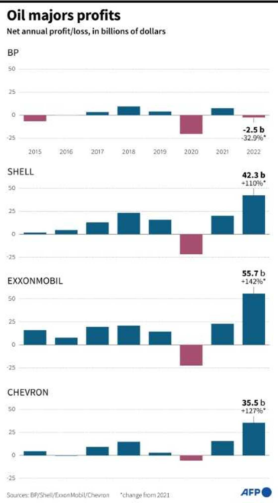 Oil major profits Oil major profits