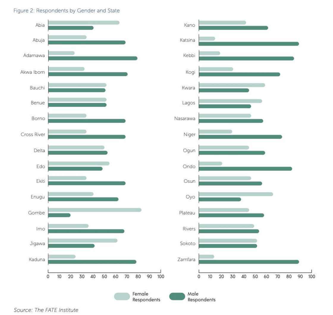 Gap close: Report Shows for every 100 Entrepreneurs in Nigerian 43 are now Women but the challenges remain