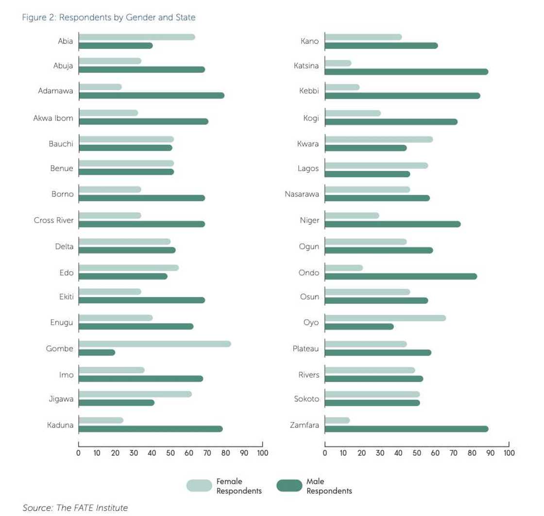 Gap close: Report Shows for every 100 Entrepreneurs in Nigerian 43 are now Women but the challenges remain Gap close: Report Shows for every 100 Entrepreneurs in Nigerian 43 are now Women but the challenges remain