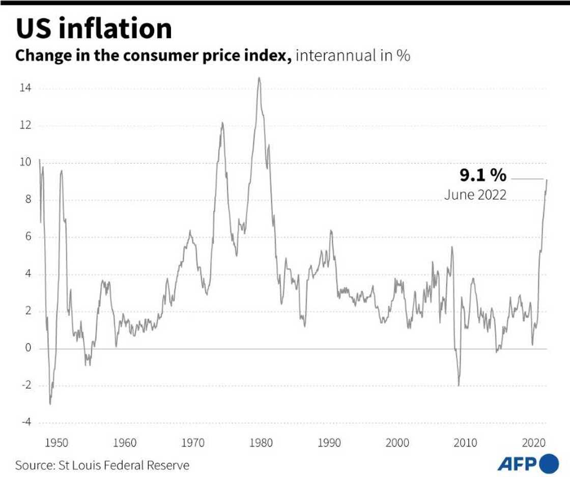 US inflation US inflation