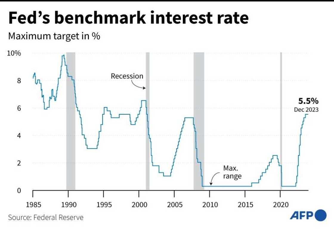 US Fed's benchmark interest rates US Fed's benchmark interest rates