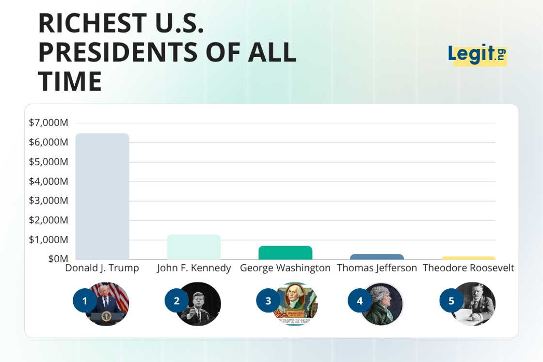 Richest U.S. presidents of all time Richest U.S. presidents of all time