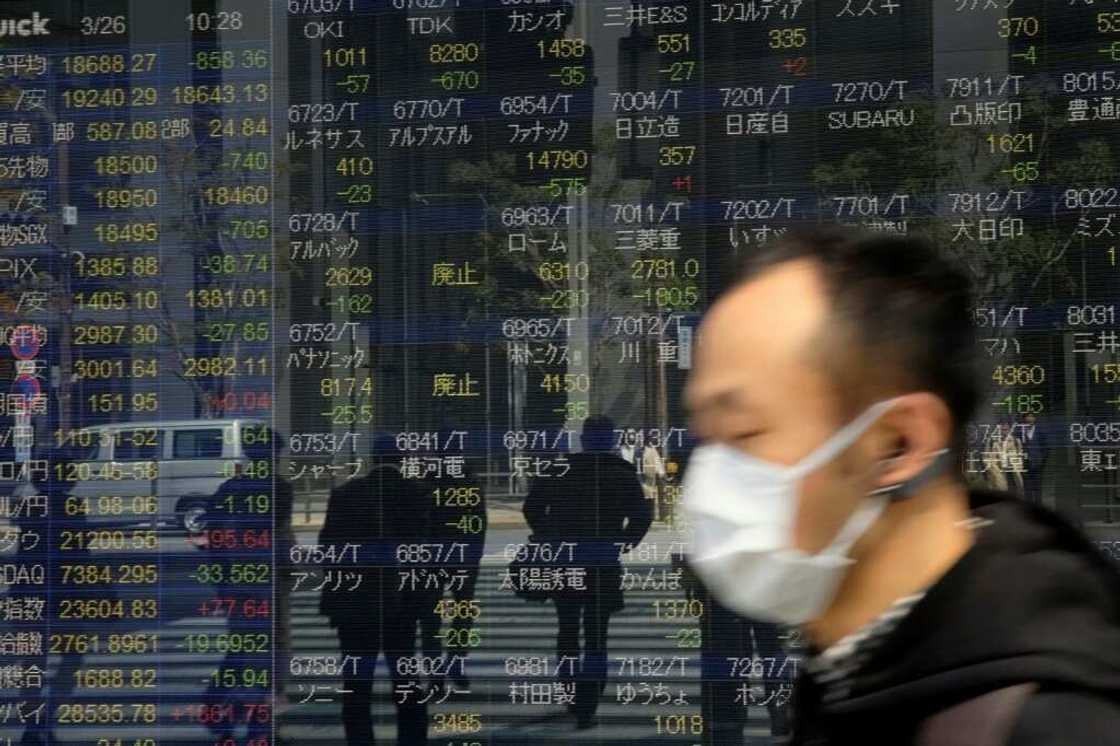 Most Asian investors were unable to maintain the strong momentum from Thursday's rally Most Asian investors were unable to maintain the strong momentum from Thursday's rally