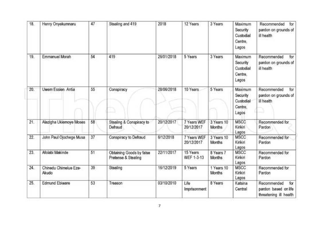 Jerin sunayen dilolin kwaya, barayi da madamfaran da shugaba Buhari ya yafewa Jerin sunayen dilolin kwaya, barayi da madamfaran da shugaba Buhari ya yafewa