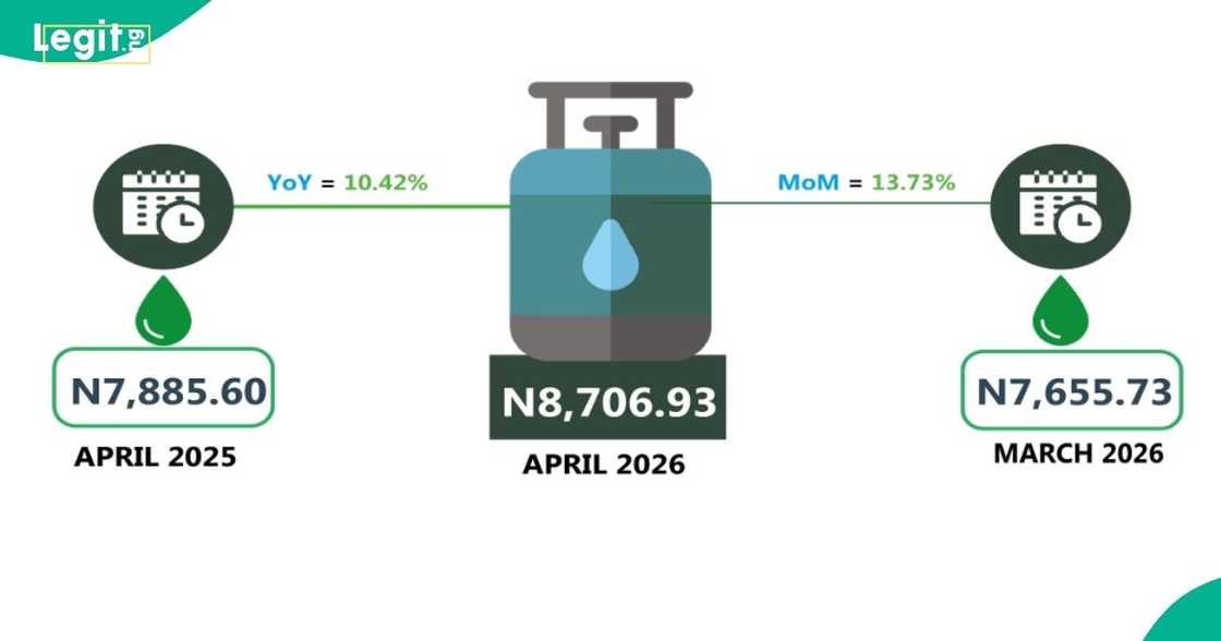 Cooking gas prices rise 13.73% as Nigerians spend more on refilling LPG cylinders. Cooking gas prices rise 13.73% as Nigerians spend more on refilling LPG cylinders.