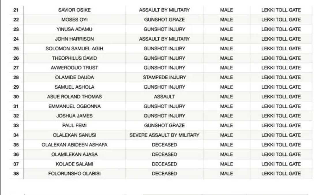 Victims of Lekki tollgate shooting during EndSars protest Victims of Lekki tollgate shooting during EndSars protest