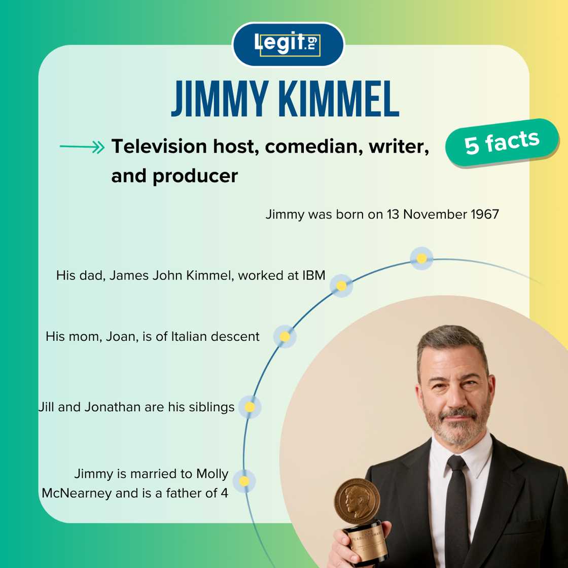 Top 5 facts about Jimmy Kimmel Top 5 facts about Jimmy Kimmel