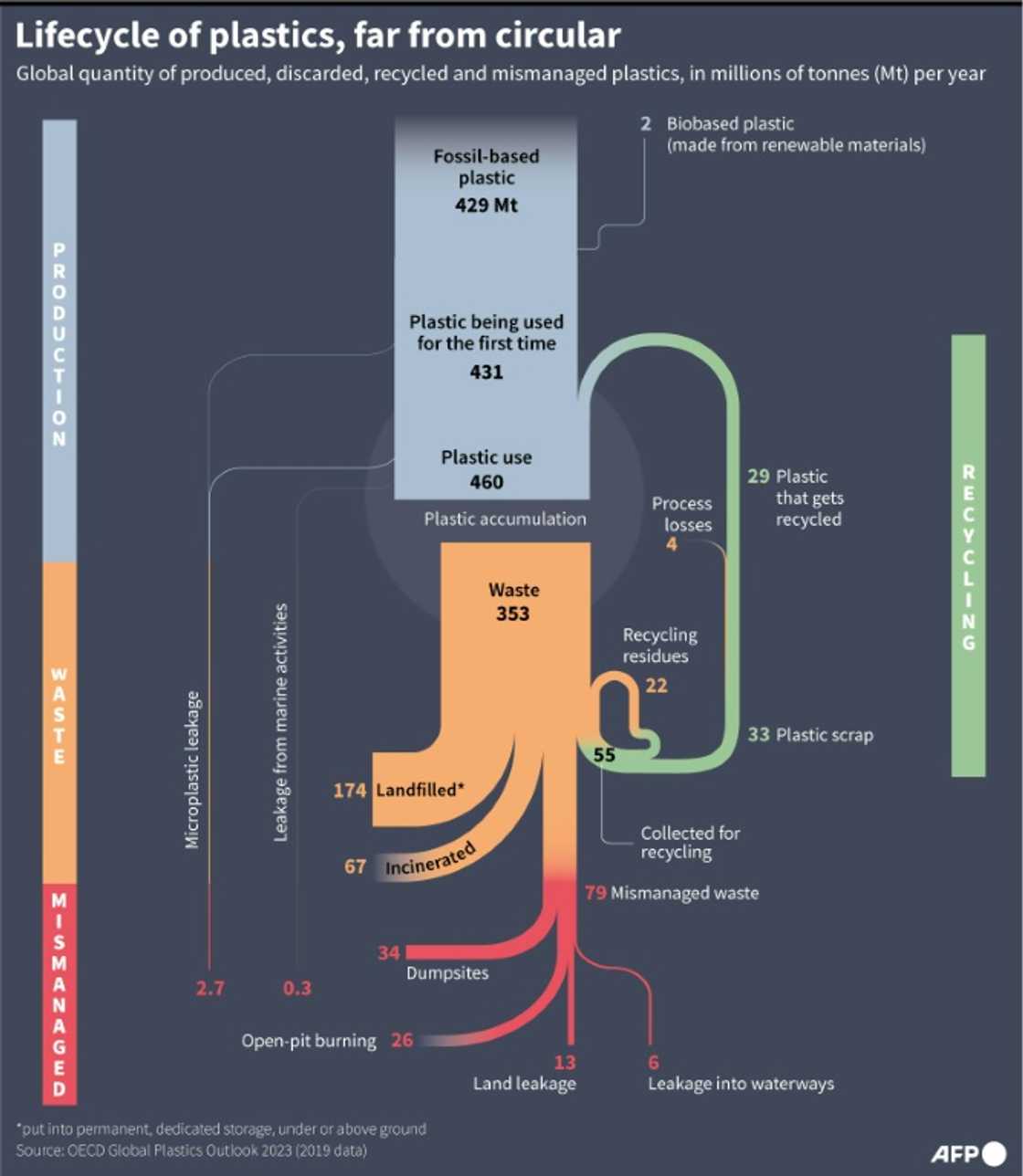 Graphic showing the quantities of plastic at different stages of its life cycle per year worldwide according to OECD data Graphic showing the quantities of plastic at different stages of its life cycle per year worldwide according to OECD data