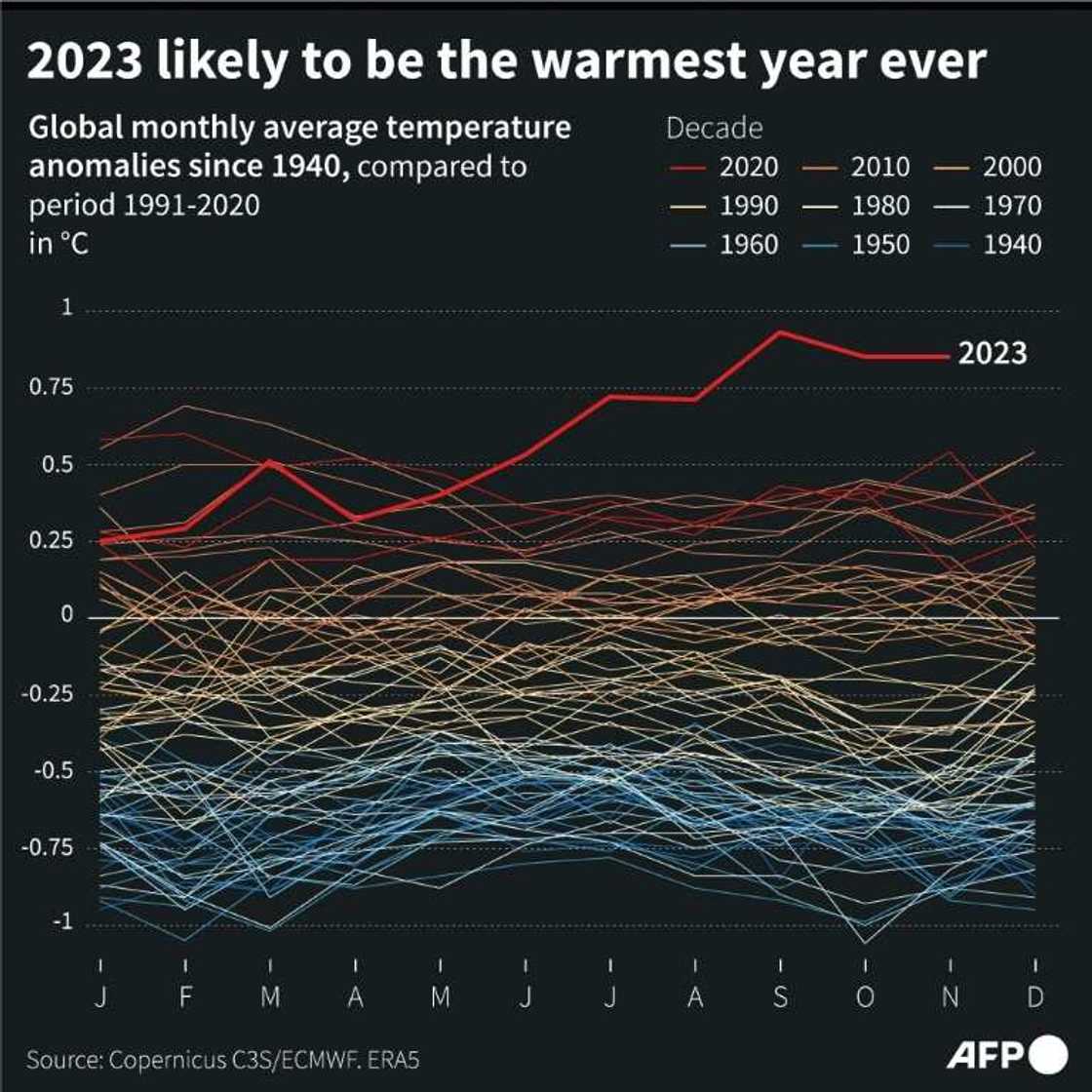 The red line of 2023 soars above previous yearly heat records