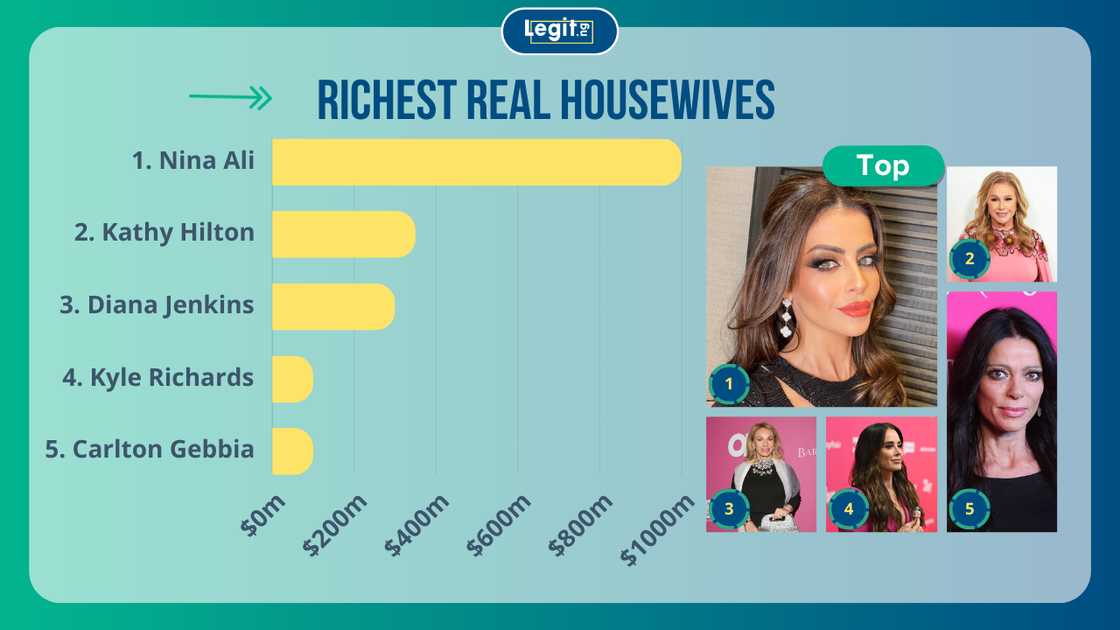 Top richest Real Housewives, Nina Ali, Kathy Hilton and Lea Black Top richest Real Housewives, Nina Ali, Kathy Hilton and Lea Black