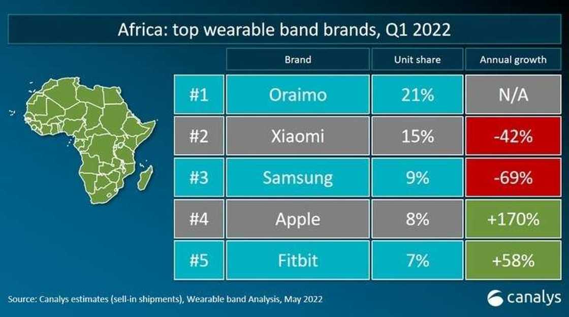 Oraimo tops the table Oraimo tops the table
