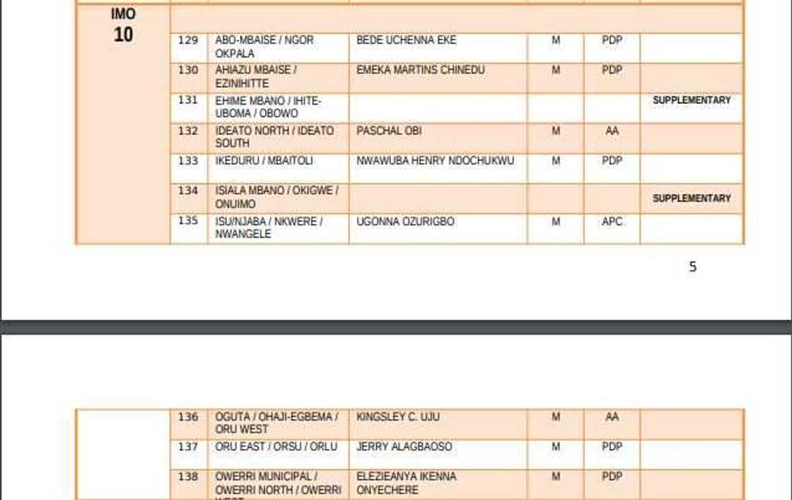 List of elected candidates for 2019 House of Representatives election