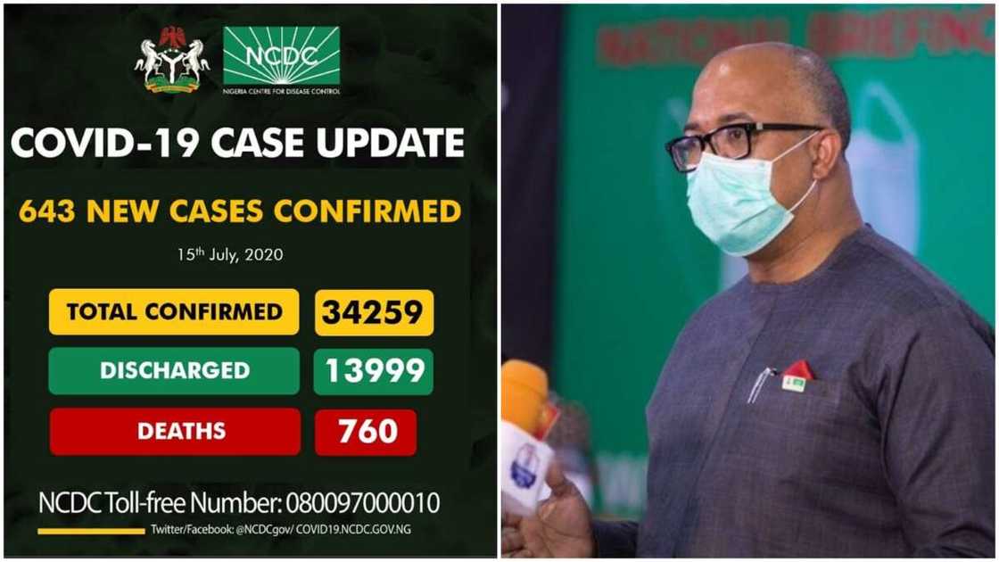 NCDC announces 643 new cases of Covid-19 in Nigeria, total now 34,259