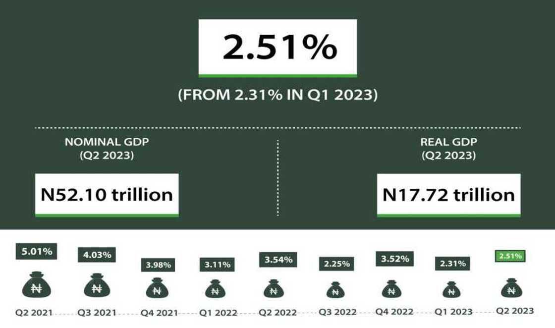 Nigeria's GDP growth rate