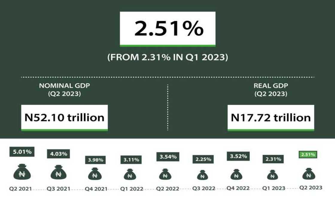 Nigeria's GDP growth rate Nigeria's GDP growth rate