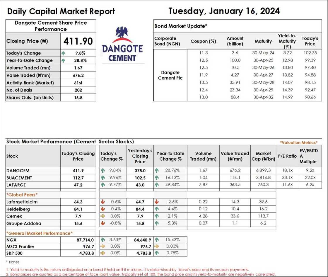 Shares of DCP closed at N411.90 per share, setting a new record and up 10 percent