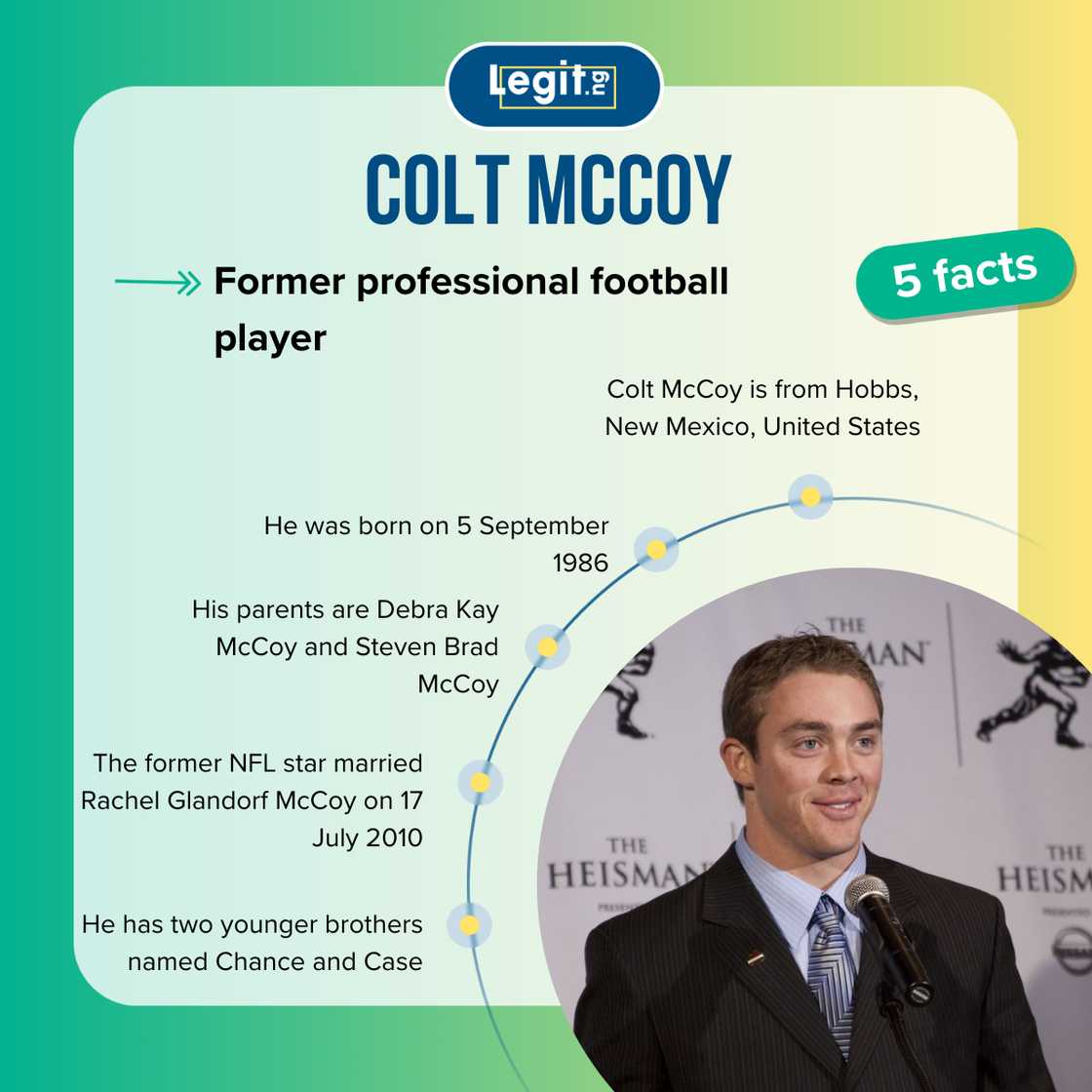 Fast five facts about Colt McCoy. Fast five facts about Colt McCoy.