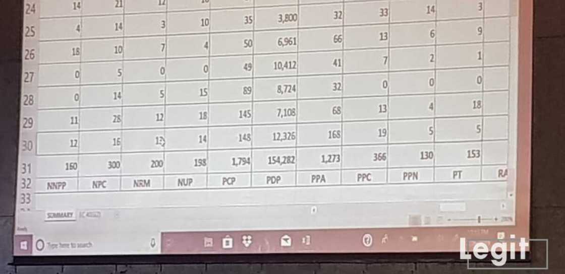 LIVE UPDATES: Day 2: Buhari continues to lead as results of more states are released